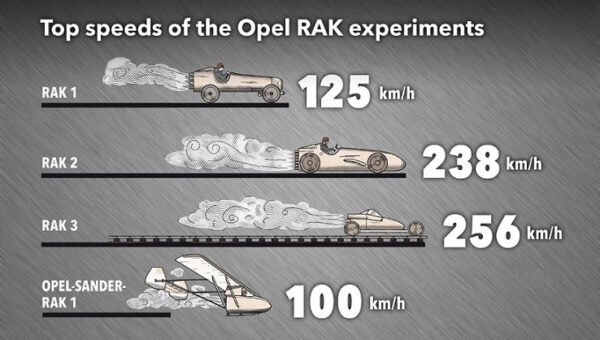 Na silnici, na kolejích a nebo ve vzduchu. Opelova řada RAK lámala rekordy. 