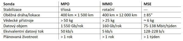 Tabulka původních požadavků kladených na tři vědecké elementy mise BepiColombo.