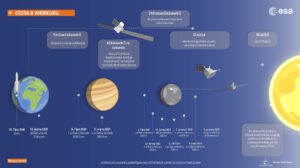 Stručný přehled cesty BepiColombo ze Země k Merkuru.