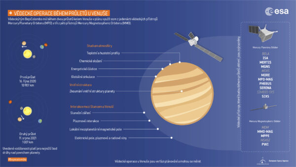 Přehled plánovaných vědeckých operací během dvou blízkých průletů u Venuše.