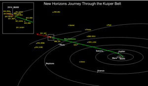 Dráha sondy New Horizons kolem objektů Kuiperova pásu.