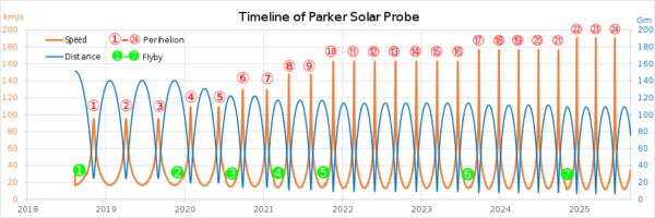 Každý průlet kolem Slunce bude pro Parker Solar Probe blíže k povrchu. Rozdíl mezi vzdáleností nejnižšího bodu při 1. a při 24. průletu je velmi výrazný.