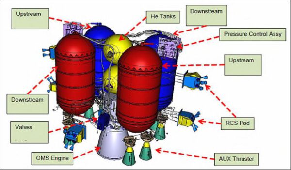 Několik dalších obrázků zobrazuje schematicky díly servisního modulu. Zde pohonný systém.