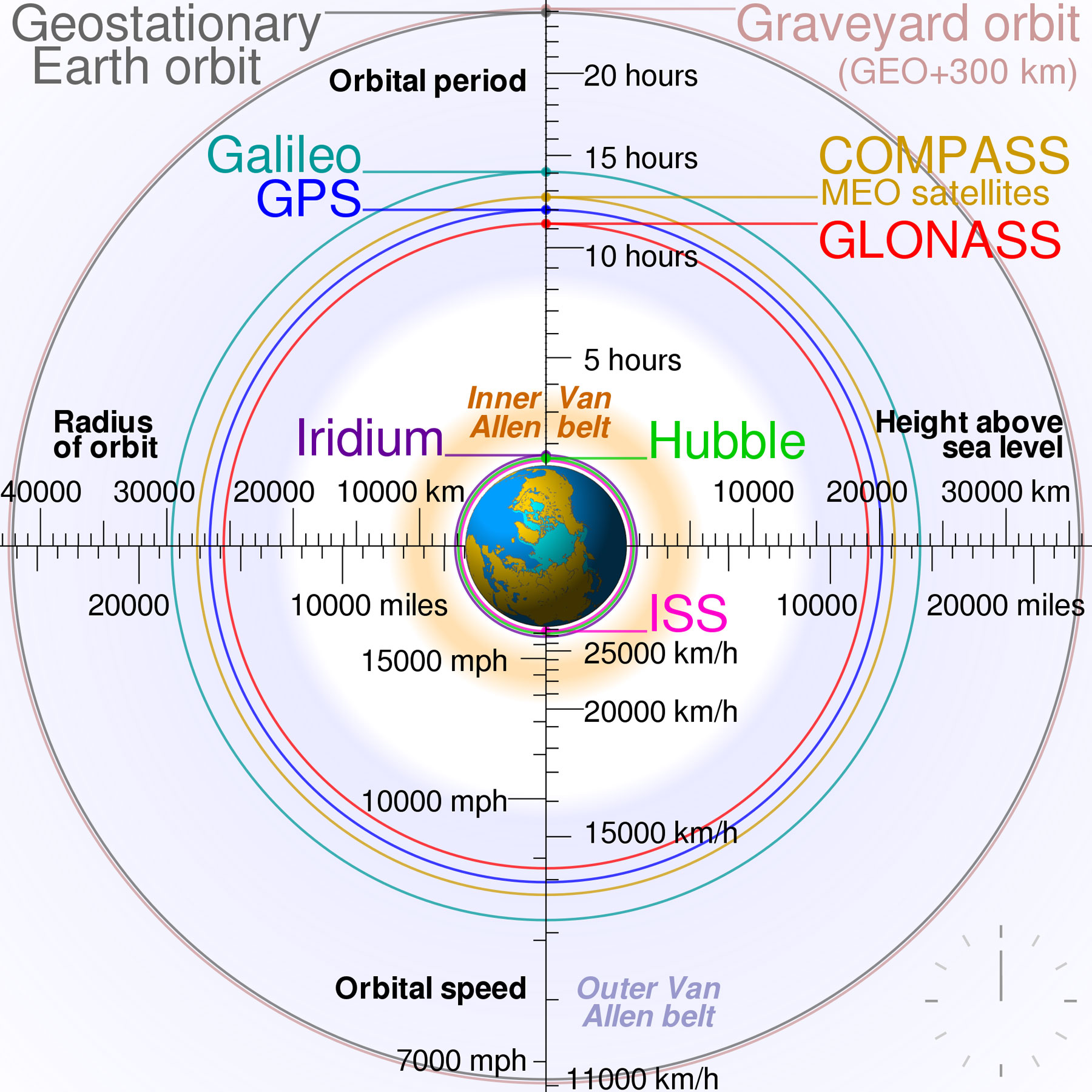 Jak vysoko je Orbit?