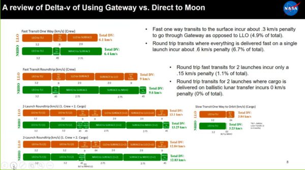 Porovnání Δv s využitím nízké oběžné dráhy Měsíce vs. s využitím Gateway