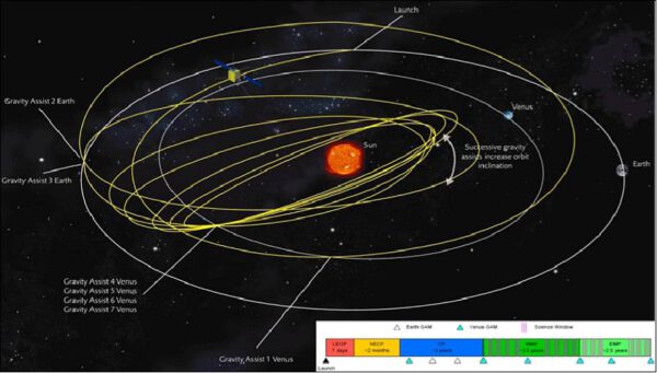 Dráha sondy Solar Orbiter.