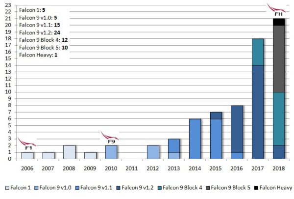 Počet startů SpaceX podle jednotlivých raket a jejich verzí. Loga Falconu 1, Falconu 9 a Falconu Heavy znázorňují první rok, ve kterém rakety odstartovaly.