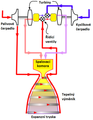 Diagram raketového motoru s cyklem full-flow staged-combustion