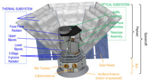 Konstrukce teleskopu SPHEREx