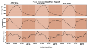 Záznam teploty, tlaku a rychlosti větru v okolí InSight