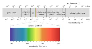 Elektromagnetické spektrum. Zde je pěkně vidět, jak malou část ve skutečnosti tvoří viditelné světlo.
