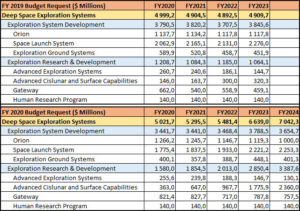 Porovnání výhledového financování průzkumných systémů dle návrhu rozpočtu na fiskální rok 2019 a dle návrhu na fiskální rok 2020. Tabulka dokládá pokles financování SLS oproti loňskému návrhu ve prospěch financování lunárních povrchových systémů a Gateway.