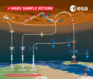 Schéma programu Mars Sample Return platné v květnu 2019.