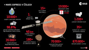 Zajímavosti o misi sondy Mars Express.