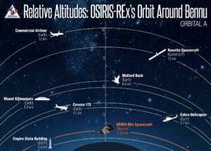 Povedená infografika zobrazující, jak blízko OSIRIS-REx obíhá kolem Bennu. Díky srovnání se známými skutečnostmi je tato infografika perfektně vypovídající.