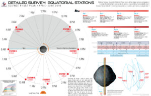 Fáze Detailní průzkum: Rovníkové stanice umožňuje sledovat terén planetky Bennu v různých částech jejího dne a noci.