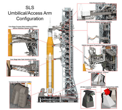 Obslužná ramena propojující mobilní odpalovací plošinu s raketou SLS.
