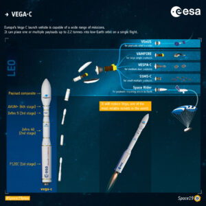 Vega C- má díky širokému spektru adaptérů pokrýt široké spektrum nákladů. Jedním z nich je i Space Rider.