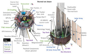 Detailní popis systémů teleskopu IXPE