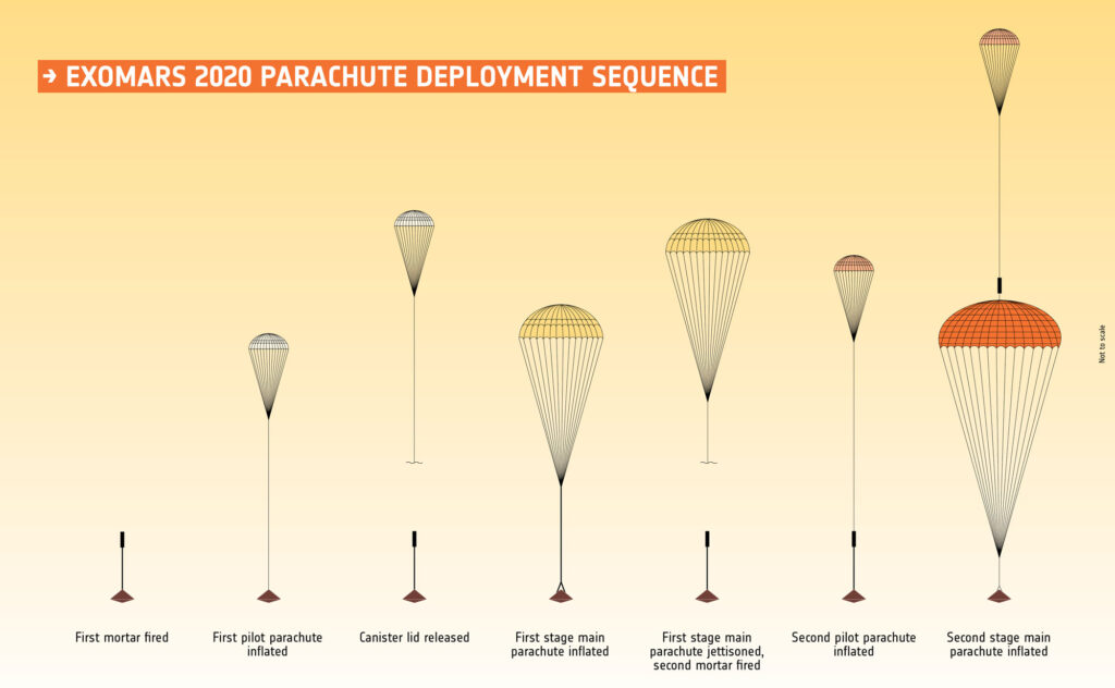 Sekvence vystřelování padáků v rámci mise ExoMars 2020.