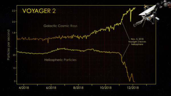 Graf prokazující, že Voyager 2 opustil heliosféru.