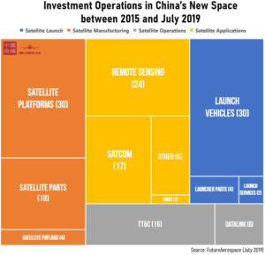 8_2019 Investice do čínského NewSpace