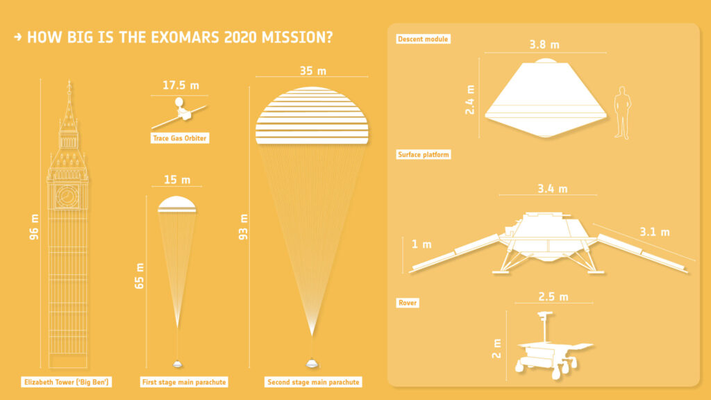 Velikost prvků mise ExoMars.