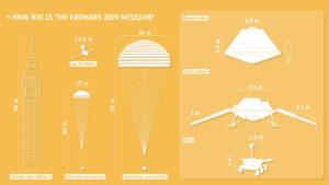 Velikost prvků mise ExoMars.