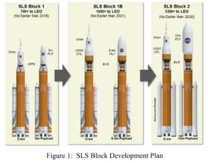 Plánovaný vývoj rakety SLS (uvedené termíny jsou již nereálné).