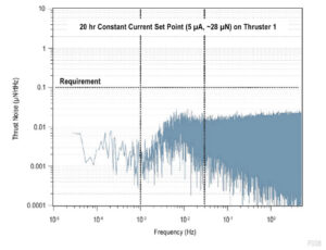Graf vibračního šumu na různých frekvencích z mikrotrysek sondy LISA Pathfinder.