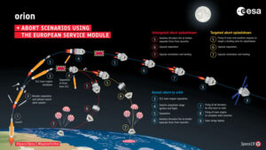 Tři záchranné scénáře využívající servisní modul Orionu