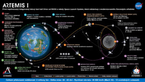 Plánovaná trajektorie mise Artemis I
