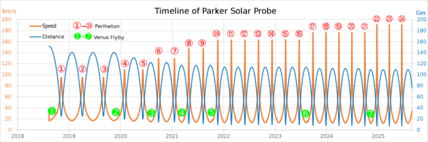 Graf zobrazující plánovaný průběh mise - ukazuje vzdálenost sondy od Slunce i její rychlost vůči Slunci.