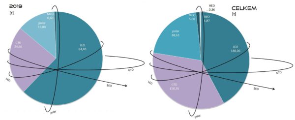 Celková hmotnost všech nákladů vynesených raketami SpaceX na jednotlivé oběžné dráhy v roce 2019 (vlevo) a celkem (vpravo). Vysvětlivky: LEO - Low Earth Orbit (nízká oběžná dráha), GTO - Geostationary Transfer Orbit (dráha přechodová ke geostacionární), polar - polární oběžná dráha, MEO - Medium Eart Orbit (střední oběžná dráha), HEO - High Earth Orbit (vysoká oběžná dráha), BEO - Beyond Earth Orbit (oběžná dráha mimo sféru gravitačního vlivu Země).