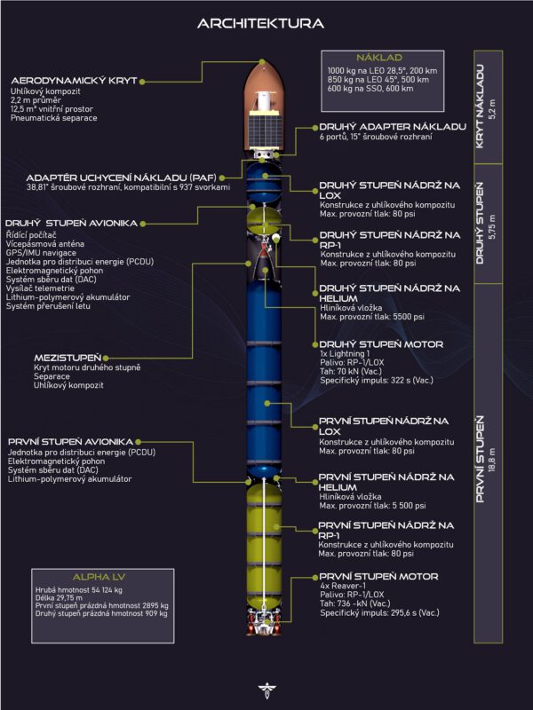 Popis architektury rakety Alpha.