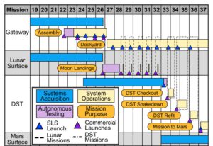 Harmonogram letů, posuzovaný v roce 2019 zprávou STPI. Gateway je ve zprávě definována jako mateřská loď pro povrchové lunární mise a pro kompletaci a testování planetoletu Deep Space Transport (DST). DST Shakedown je roční zkušební let DST v cislunárním prostoru, DST Refit je renovace DST před misí na oběžnou dráhu Marsu.