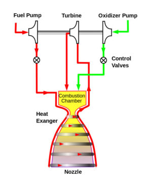Schematický princip raketového motoru s uzavřeným expanzním pracovním cyklem.