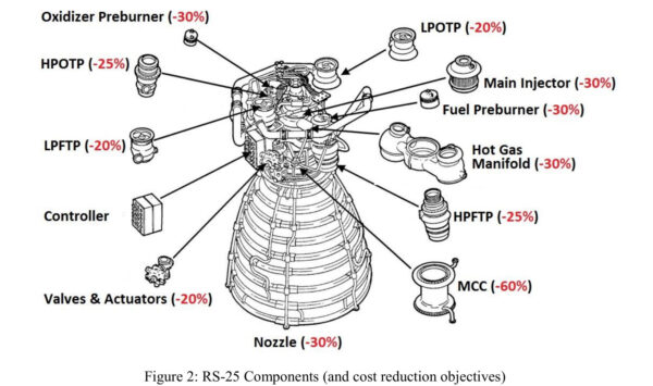 Komponenty motoru RS-25 a redukce nákladů oproti SSME z prezentace NASA. Cílem je 30% úspora nákladů při stejné spolehlivosti motoru. Požadavek na vyšší úsporu by vedl k neúměrně vysokému počtu testů.
