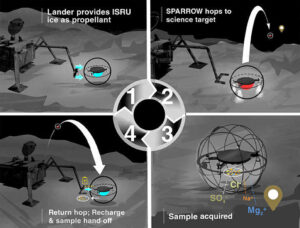 Budou roboti SPARROW dobíjet své akumulátory z mateřského landeru?