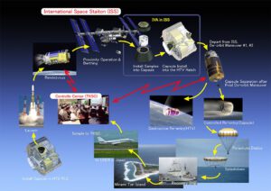 Obrázek názorně ukazuje cestu pouzdra na ISS a návrat do vln Filipínského moře. Kde byla připravena výzkumná loď.