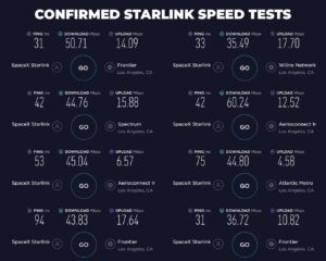 Několik testů rychlosti připojení přes družice Starlink během fáze beta testování v srpnu 2020.