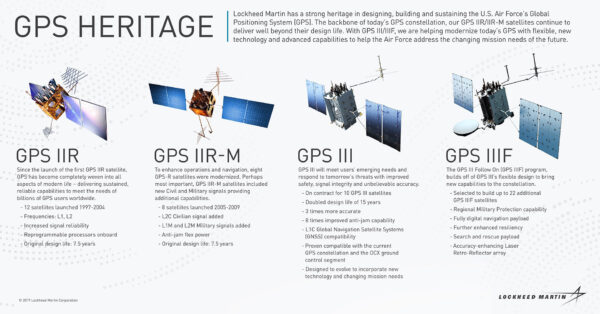 Srovnání některých vývojových řad systému GPS.