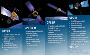 Družicová řada GPSIII ve srovnání se staršími řadami.