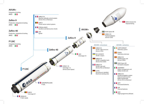 Na vývoji rakety Vega-C se podílí celá řada evropských firem z různých států.