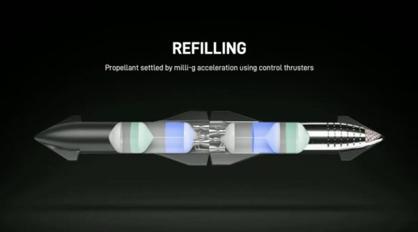 Přečerpávání pohonných látek mezi loděmi Starship v představě SpaceX.