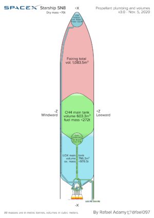 Diagram zobrazující rozložení nádrží a potrubí v prototypu Starship SN8.