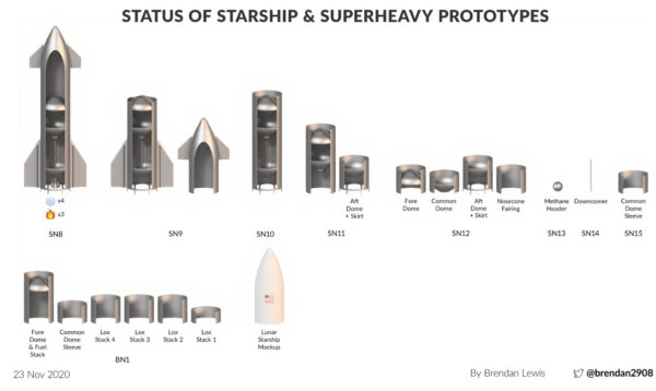 Uživatel @brendan2908 pravidelně vytváří grafiky, na kterých sleduje vývoj prototypů Starship a Super Heavy.