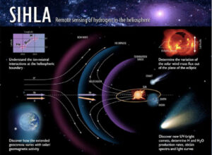 Infografika projektu SIHLA (Spatial/Spectral Imaging of Heliospheric Lyman Alpha).
