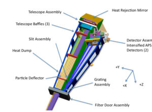 Konstrukce přístroje SPICE (Spectral Imaging of the Coronal Environment).