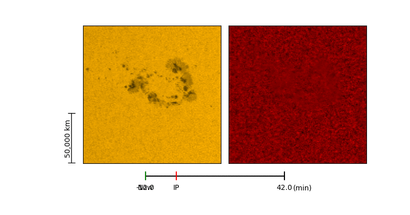 Průběh sluncetřesení 30. července 2011. Vlevo je vidět aktivní oblast ve viditelném světle, vpravo pak v extrémní ultrafialové oblasti. Vidíme v něm vlny, které se šíří do okolí až 42 minut po erupci, která je na časové ose vyznačena značkou IP.